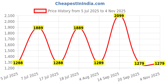 flipkart.com wildcraft Volga Casuals For Men wildcraft Price History Graph from 5 Jul 2025 to 3 Nov 2025