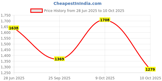 flipkart.com wildcraft Volga Low Ankle Casuals For Men wildcraft Price History Graph from 28 Jun 2025 to 10 Oct 2025