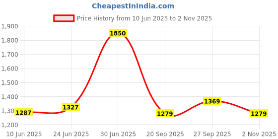 flipkart.com wildcraft Volga Low Ankle Hiking & Trekking Shoes For Men wildcraft Price History Graph from 10 Jun 2025 to 2 Nov 2025