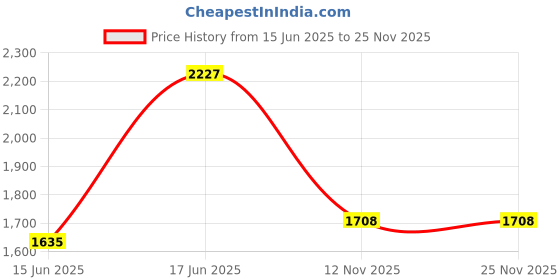 flipkart.com wildcraft Volga Low Ankle Hiking & Trekking Shoes For Men wildcraft Price History Graph from 15 Jun 2025 to 24 Nov 2025