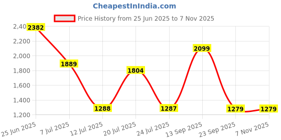 flipkart.com wildcraft Volga Low Ankle Hiking & Trekking Shoes For Men wildcraft Price History Graph from 25 Jun 2025 to 6 Nov 2025