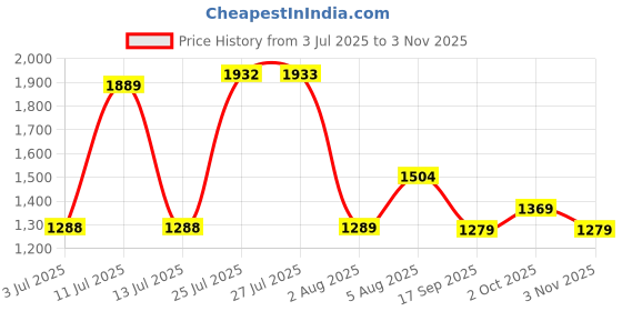 flipkart.com wildcraft Volga Low Ankle Hiking & Trekking Shoes For Men wildcraft Price History Graph from 3 Jul 2025 to 3 Nov 2025