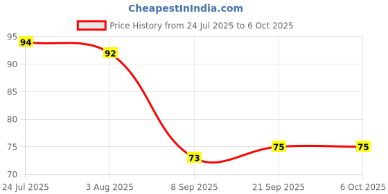 flipkart.com volito Ice Cube Trays for Freezer with Lid 21 Cavaties with Pop Up Easy Release Green Plastic Ice Cube Tray volito Price History Graph from 24 Jul 2025 to 6 Oct 2025