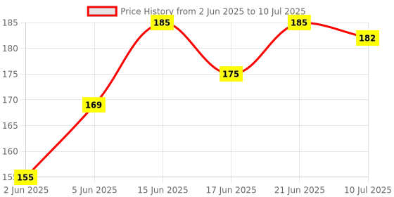 flipkart.com odile Volks Wagen's Locking Key Chain Key Chain Carabiner odile Price History Graph from 2 Jun 2025 to 10 Jul 2025