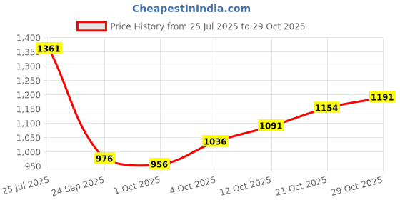 flipkart.com garrege Volkswagen Polo Body Cover garrege Price History Graph from 25 Jul 2025 to 29 Oct 2025