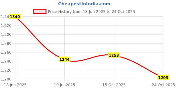 flipkart.com fabzex Volkswagen Polo, Polo 1.0 MPI Comfortline Petrol, Polo 1.0 MPI Highline Plus Petrol, Polo 1.0 MPI Trendline Petrol, Polo 1.5 TDI Trendline Diesel, Polo 1.5 TDI Comfortline Diesel Body Cover fabzex Price History Graph from 18 Jun 2025 to 24 Oct 2025