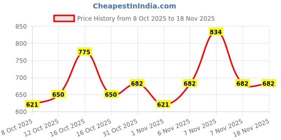 flipkart.com amikan Volkswagen Polo, Polo 1.0 MPI Comfortline Petrol, Universal For Car Body Cover amikan Price History Graph from 8 Oct 2025 to 17 Nov 2025