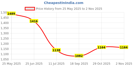 flipkart.com automozexo Volkswagen Polo, Polo 1.5 TDI Comfortline, Polo 1.5 TDI Trendline, Polo 1.6 L, Polo GT, Polo Split Body Cover automozexo Price History Graph from 25 May 2025 to 2 Nov 2025
