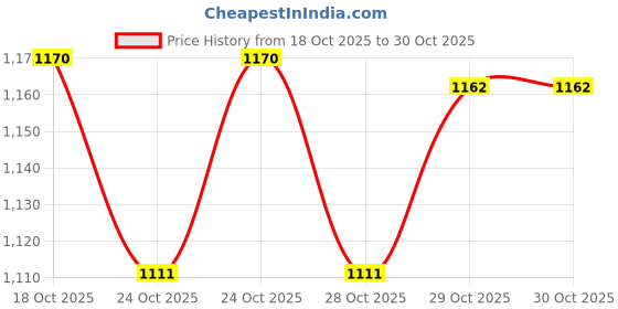 flipkart.com taxzone Volkswagen Polo, Polo 1.6 L, Polo GT, Polo 1.2 MPI Highline Body Cover taxzone Price History Graph from 18 Oct 2025 to 29 Oct 2025