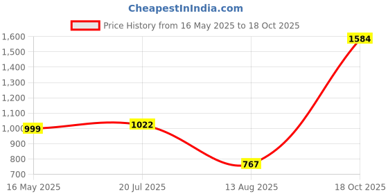 flipkart.com kingsway Volkswagen Vento Body Cover kingsway Price History Graph from 16 May 2025 to 18 Oct 2025