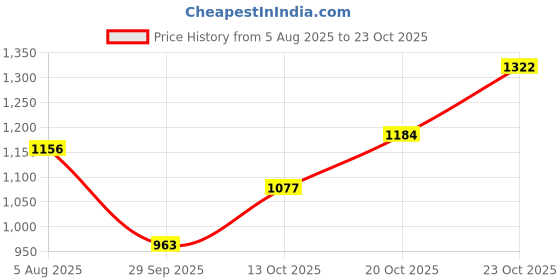 flipkart.com carzex Volkswagen Vento Body Cover carzex Price History Graph from 5 Aug 2025 to 23 Oct 2025