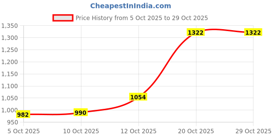 flipkart.com carzex Volkswagen Vento Body Cover carzex Price History Graph from 5 Oct 2025 to 28 Oct 2025