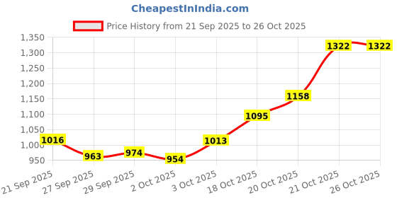 flipkart.com carzex Volkswagen Virtus Body Cover carzex Price History Graph from 21 Sep 2025 to 26 Oct 2025
