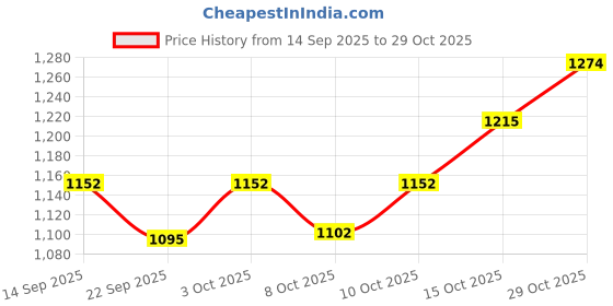 flipkart.com garrege Volkswagen Virtus, Virtus Body Cover garrege Price History Graph from 14 Sep 2025 to 29 Oct 2025