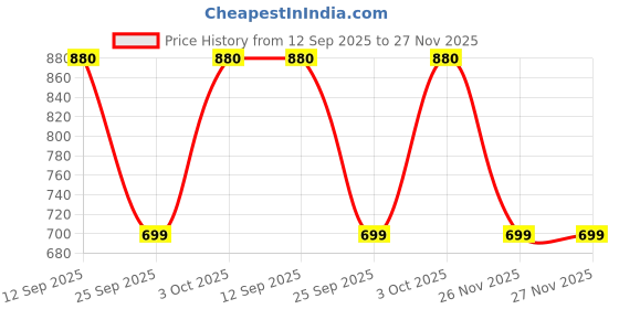 flipkart.com cosco Volley-32 Volleyball - Size: 4 cosco Price History Graph from 12 Sep 2025 to 27 Nov 2025