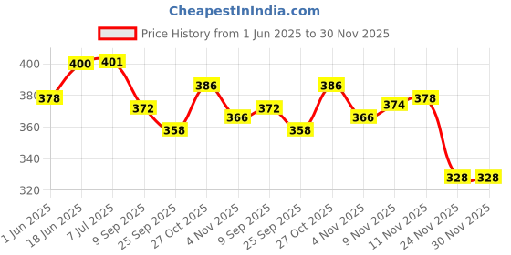flipkart.com tima Volley Ball Net Nylon 777 Volleyball Net tima Price History Graph from 1 Jun 2025 to 30 Nov 2025