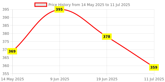 flipkart.com solutions24x7 Volley Ball Netin best quality. Volleyball Net solutions24x7 Price History Graph from 14 May 2025 to 11 Jul 2025