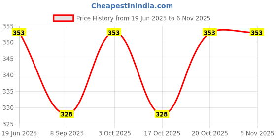 flipkart.com wallpaperroll Volley ball player Reprint Clip Board Exam Pad (14x9.5 Inches) wallpaperroll Price History Graph from 19 Jun 2025 to 5 Nov 2025