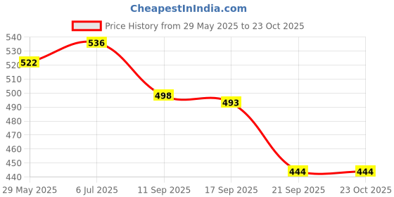 flipkart.com victoo volley ball premium-008 Volleyball - Size: 4 victoo Price History Graph from 29 May 2025 to 22 Oct 2025