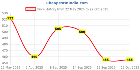 flipkart.com victoo volley ball premium-025 Volleyball - Size: 4 victoo Price History Graph from 22 May 2025 to 22 Oct 2025
