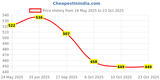 flipkart.com victoo volley ball premium-028 Volleyball - Size: 4 victoo Price History Graph from 24 May 2025 to 22 Oct 2025