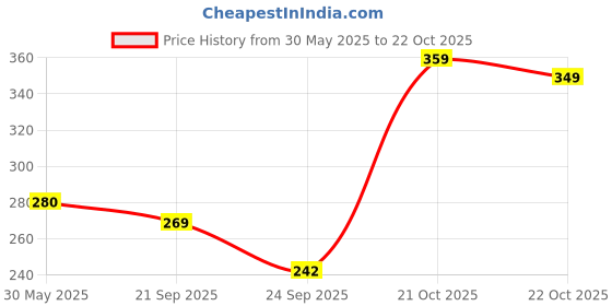 flipkart.com shree shyam sport Volley Ball Size 5 Water Proof Heavy Material Volleyball - Size: 4 shree shyam sport Price History Graph from 30 May 2025 to 21 Oct 2025
