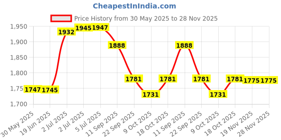 flipkart.com molten Volley Ball V5M2700 Volleyball - Size: 5 molten Price History Graph from 30 May 2025 to 28 Nov 2025