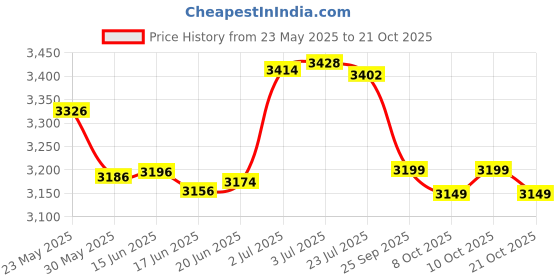 flipkart.com molten Volley Ball V5M4500 Volleyball - Size: 5 molten Price History Graph from 23 May 2025 to 21 Oct 2025