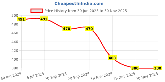 flipkart.com gymfreak Volley Ball Volleyball - Size: 4 gymfreak Price History Graph from 30 Jun 2025 to 29 Nov 2025