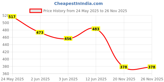 flipkart.com ultimate goal VOLLEY BALL Volleyball - Size: 5 ultimate goal Price History Graph from 24 May 2025 to 25 Nov 2025
