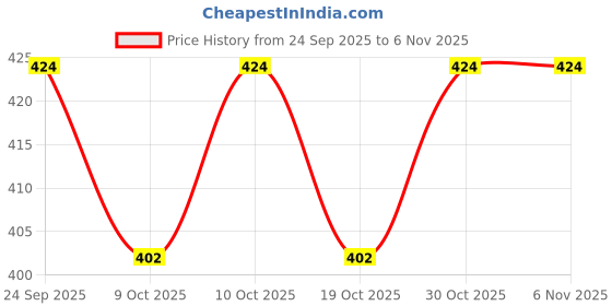 flipkart.com prokick Volley Pro Machine Stitched 18-P Volleyball - Size: 4 prokick Price History Graph from 24 Sep 2025 to 5 Nov 2025