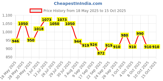 flipkart.com cosco VOLLEYBAL P.U LEATHER PASTED SIZE 4 WITH 1 AIR PIN Volleyball - Size: 4 cosco Price History Graph from 18 May 2025 to 15 Oct 2025