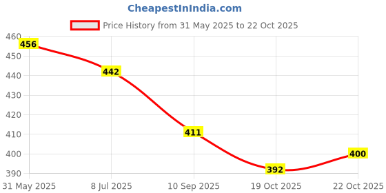 flipkart.com classic eagle Volleyball 18 Size - 4 with Free Pump ( pack of 2 ) Volleyball - Size: 4 classic eagle Price History Graph from 31 May 2025 to 22 Oct 2025