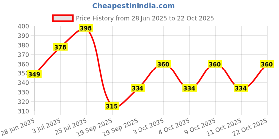 flipkart.com mag Volleyball 2 Volleyball - Size: 4 mag Price History Graph from 28 Jun 2025 to 22 Oct 2025