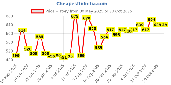 flipkart.com mag Volleyball 5 Volleyball - Size: 5 mag Price History Graph from 30 May 2025 to 22 Oct 2025