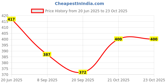 flipkart.com classic eagle VOLLEYBALL BALL 18 Pannels - Size : 4 (Pack of 1 ) Volleyball - Size: 4 classic eagle Price History Graph from 20 Jun 2025 to 23 Oct 2025