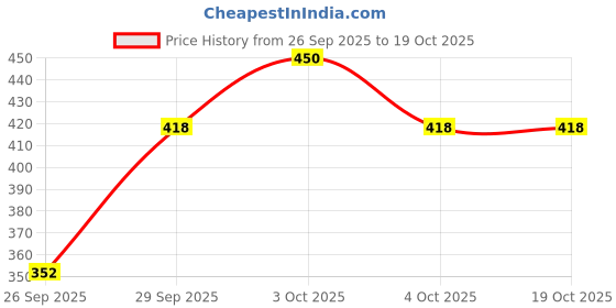 flipkart.com ashi enterprises Volleyball bolls+ NET+ pump Volleyball - Size: 4 ashi enterprises Price History Graph from 26 Sep 2025 to 17 Oct 2025