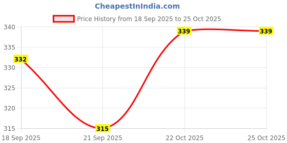 flipkart.com vikas sports Volleyball classic new yellow blue06 size-4 Volleyball - Size: 4 vikas sports Price History Graph from 18 Sep 2025 to 24 Oct 2025