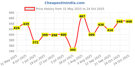flipkart.com lucca Volleyball classic02 size-4 with air pump Volleyball - Size: 4 lucca Price History Graph from 31 May 2025 to 24 Oct 2025