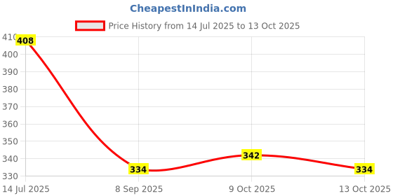 flipkart.com singhaltrade Volleyball classic08 size-4 Volleyball - Size: 5 singhaltrade Price History Graph from 14 Jul 2025 to 13 Oct 2025