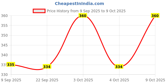 flipkart.com radion Volleyball classic18 synthetic size-4 Volleyball - Size: 4 radion Price History Graph from 9 Sep 2025 to 9 Oct 2025