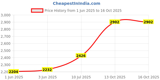 flipkart.com supreme Volleyball Combo (1 Volleyball Net Nylon 4 Side Tape,1 Volleyball Leather Pasted Molded 18 P. ) Volleyball Kit supreme Price History Graph from 1 Jun 2025 to 16 Oct 2025