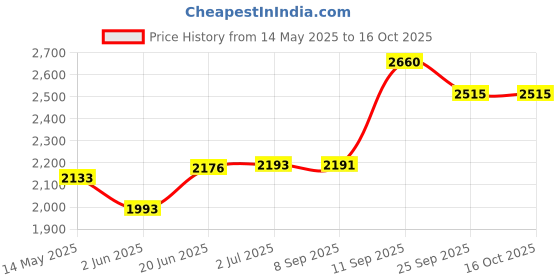 flipkart.com supreme Volleyball Combo (1 Volleyball Net Nylon 4 Side Tape,1 Volleyball Molded 18 P. ) Volleyball Kit supreme Price History Graph from 14 May 2025 to 16 Oct 2025