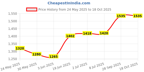 flipkart.com supreme Volleyball Combo (1 Volleyball Net Nylon 4 Side Tape,1 Volleyball Molded 18 P. ) Volleyball Kit supreme Price History Graph from 24 May 2025 to 18 Oct 2025