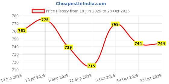 flipkart.com clark volleyball combo pack of 2 with air pump Volleyball - Size: 4 clark Price History Graph from 19 Jun 2025 to 22 Oct 2025