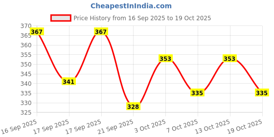 flipkart.com rar sports VOLLEYBALL COTTON NET ( WHITE) Volleyball Net rar sports Price History Graph from 16 Sep 2025 to 19 Oct 2025