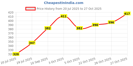 flipkart.com htm Volleyball for Indoor/Outdoor Sports Ball Volleyball - Size: 4 htm Price History Graph from 20 Jul 2025 to 27 Oct 2025