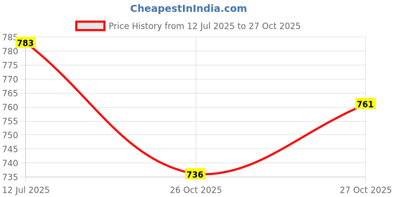 flipkart.com radion volleyball kit green pu orange 2.2 mm net and air pump Volleyball Kit radion Price History Graph from 12 Jul 2025 to 27 Oct 2025