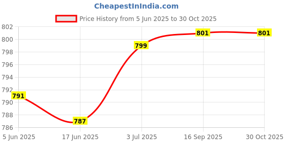 flipkart.com owlix Volleyball Kit Size - 5 Volleyball with Air Pump and Nylon Net (pack of 1) Volleyball - Size: 5 owlix Price History Graph from 5 Jun 2025 to 30 Oct 2025