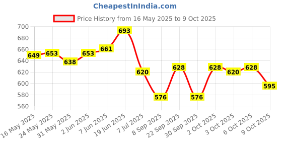 flipkart.com traders swati volleyball kit size-5 with nylon net Air Pump official size ( pack of 1 ) Volleyball - Size: 5 traders swati Price History Graph from 16 May 2025 to 9 Oct 2025